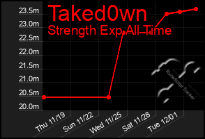 Total Graph of Taked0wn