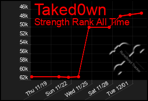 Total Graph of Taked0wn