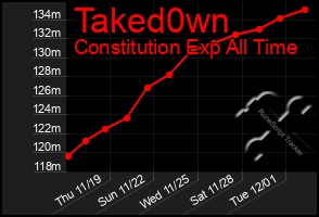 Total Graph of Taked0wn