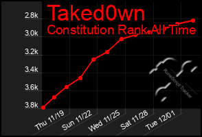 Total Graph of Taked0wn