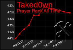 Total Graph of Taked0wn