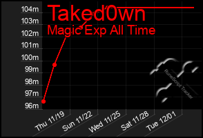 Total Graph of Taked0wn