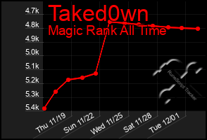 Total Graph of Taked0wn