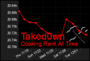 Total Graph of Taked0wn