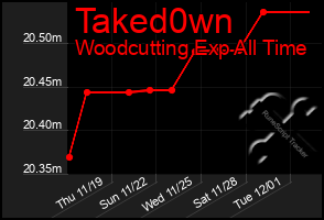 Total Graph of Taked0wn