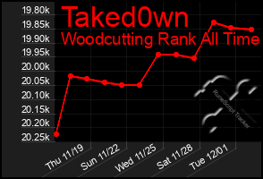 Total Graph of Taked0wn