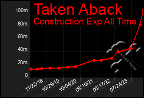 Total Graph of Taken Aback
