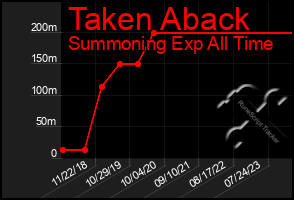 Total Graph of Taken Aback