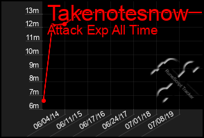 Total Graph of Takenotesnow