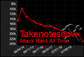 Total Graph of Takenotesnow