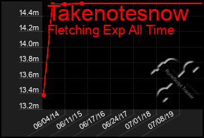 Total Graph of Takenotesnow