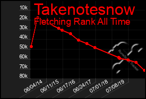 Total Graph of Takenotesnow