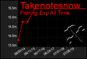 Total Graph of Takenotesnow