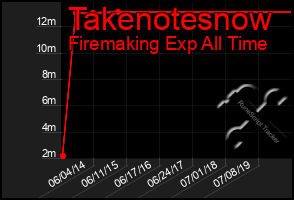 Total Graph of Takenotesnow