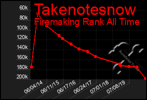 Total Graph of Takenotesnow