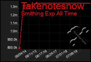 Total Graph of Takenotesnow