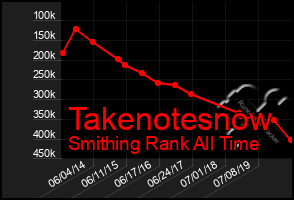 Total Graph of Takenotesnow