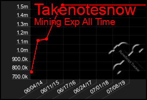 Total Graph of Takenotesnow