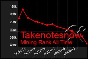 Total Graph of Takenotesnow