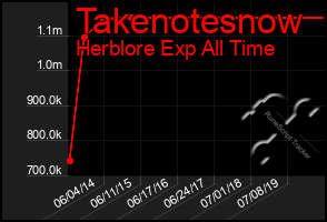 Total Graph of Takenotesnow