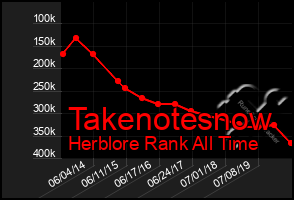 Total Graph of Takenotesnow