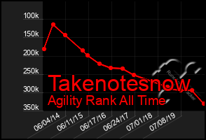 Total Graph of Takenotesnow