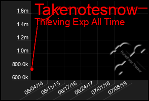 Total Graph of Takenotesnow