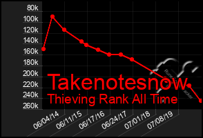 Total Graph of Takenotesnow