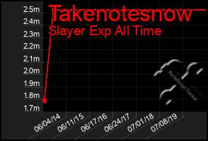 Total Graph of Takenotesnow