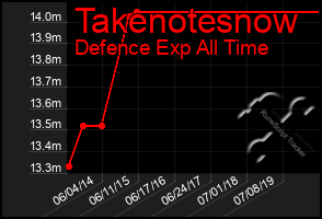 Total Graph of Takenotesnow