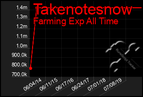 Total Graph of Takenotesnow