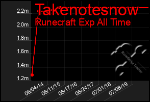 Total Graph of Takenotesnow