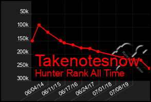 Total Graph of Takenotesnow