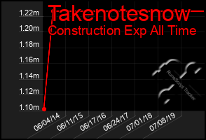 Total Graph of Takenotesnow