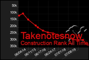 Total Graph of Takenotesnow