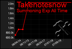 Total Graph of Takenotesnow