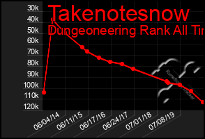 Total Graph of Takenotesnow