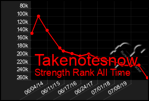 Total Graph of Takenotesnow