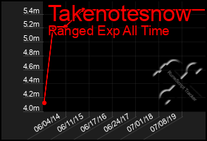 Total Graph of Takenotesnow