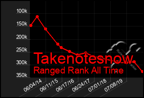 Total Graph of Takenotesnow