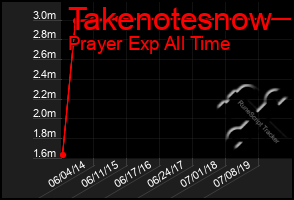 Total Graph of Takenotesnow