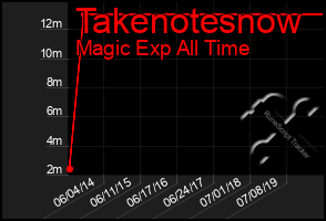 Total Graph of Takenotesnow