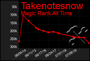 Total Graph of Takenotesnow