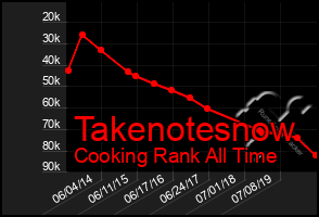 Total Graph of Takenotesnow