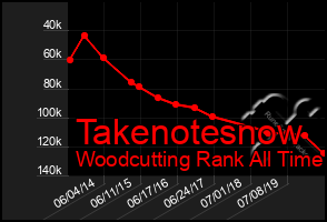 Total Graph of Takenotesnow