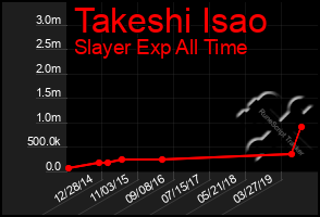 Total Graph of Takeshi Isao