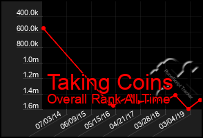 Total Graph of Taking Coins