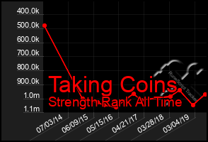 Total Graph of Taking Coins