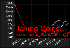 Total Graph of Taking Coins