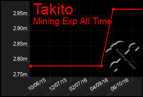 Total Graph of Takito